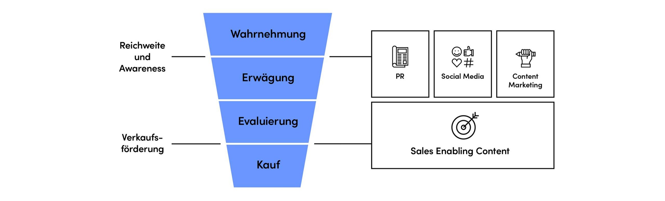 Content-Buyers-Journey-Grafik-3-2560x-verkleinert