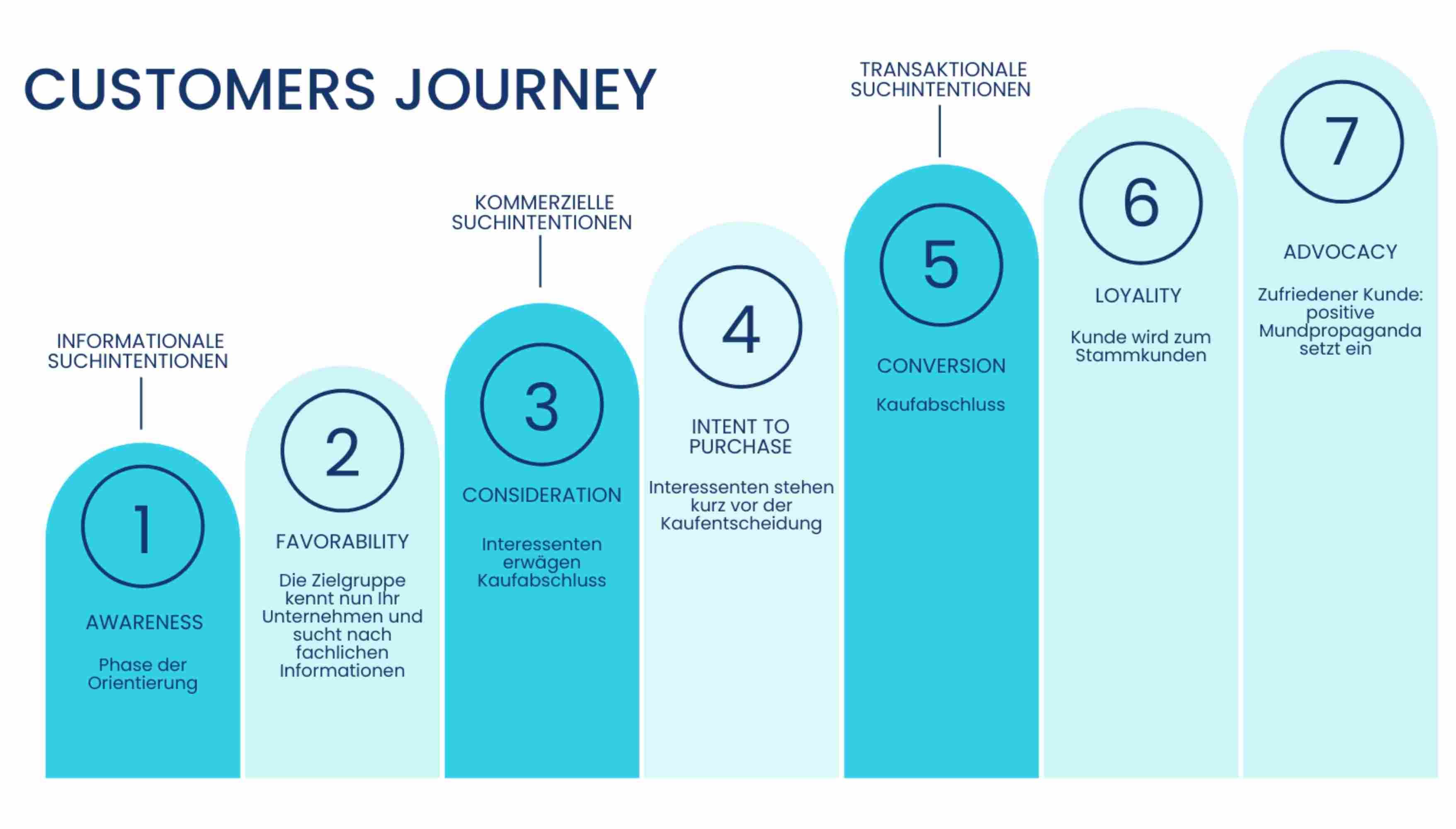 Format für neues Magazin_Grafik Customer Journey