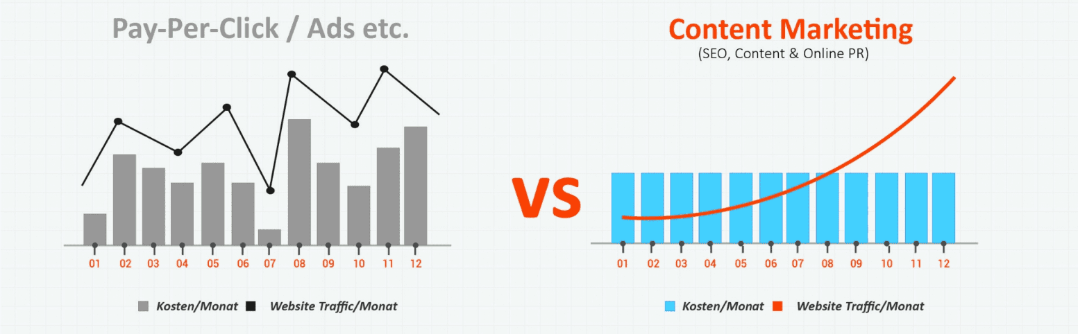 ROI SEO für B2B Kommunikation