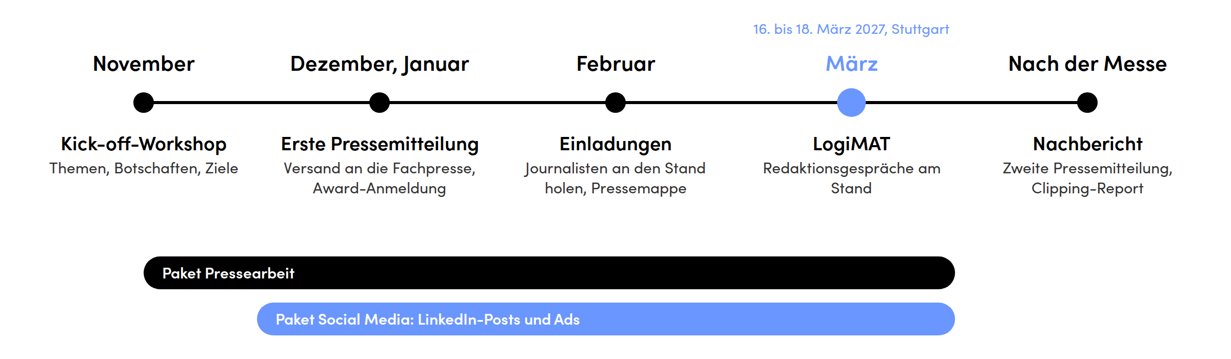Zeitplan Pressearbeit zur LogiMAT 2027: Kick-off im November, erste Pressemitteilung im Dezember und Januar, Einladungen im Februar, Redaktionsgespräche auf der Messe vom 16. bis 18. März 2027, danach Nachbericht und Clipping-Report