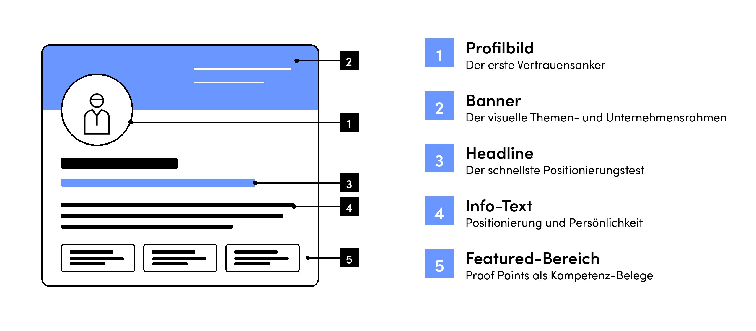 Fünf Elemente eines starken Corporate-Influencer-Profils auf LinkedIn: Profilbild, Banner, Headline, Info-Text und Featured-Bereich, additiv