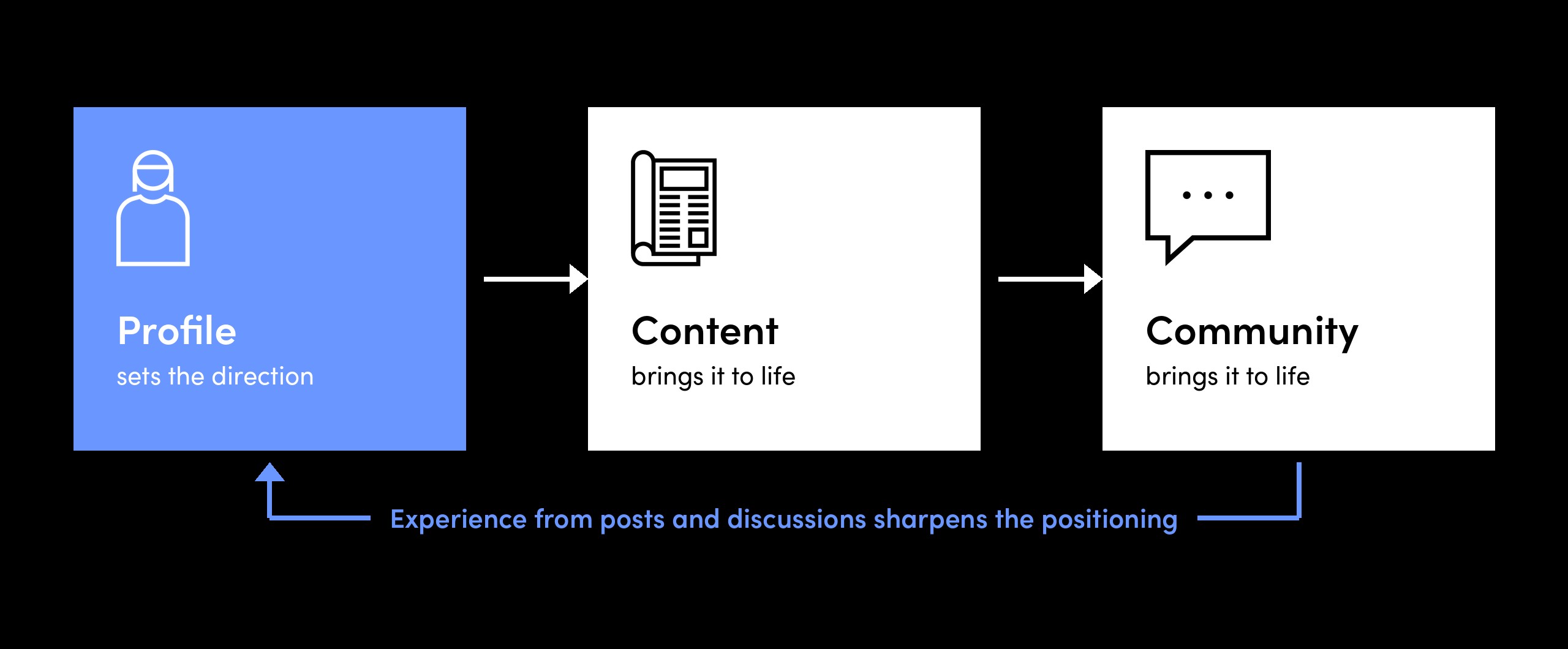 The profile sets the direction, content and community bring it to life, and experience from posts sharpens the positioning, additiv