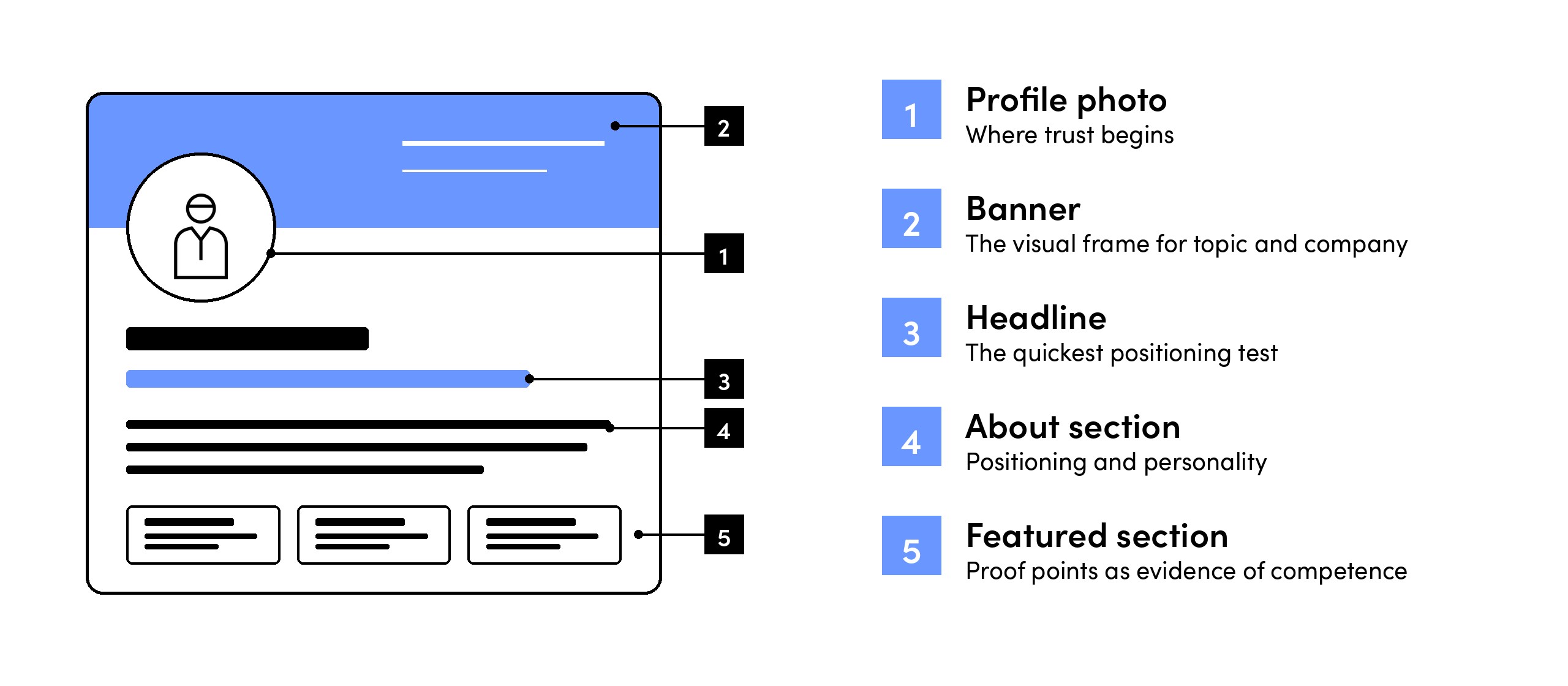 Five elements of a strong corporate influencer profile on LinkedIn: profile photo, banner, headline, About section and Featured section, additiv