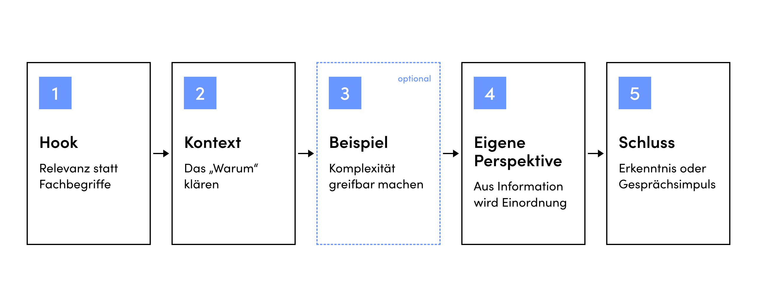 Schreibstruktur für technische LinkedIn-Beiträge in fünf Schritten: Hook, Kontext, Beispiel (optional), eigene Perspektive, Schluss