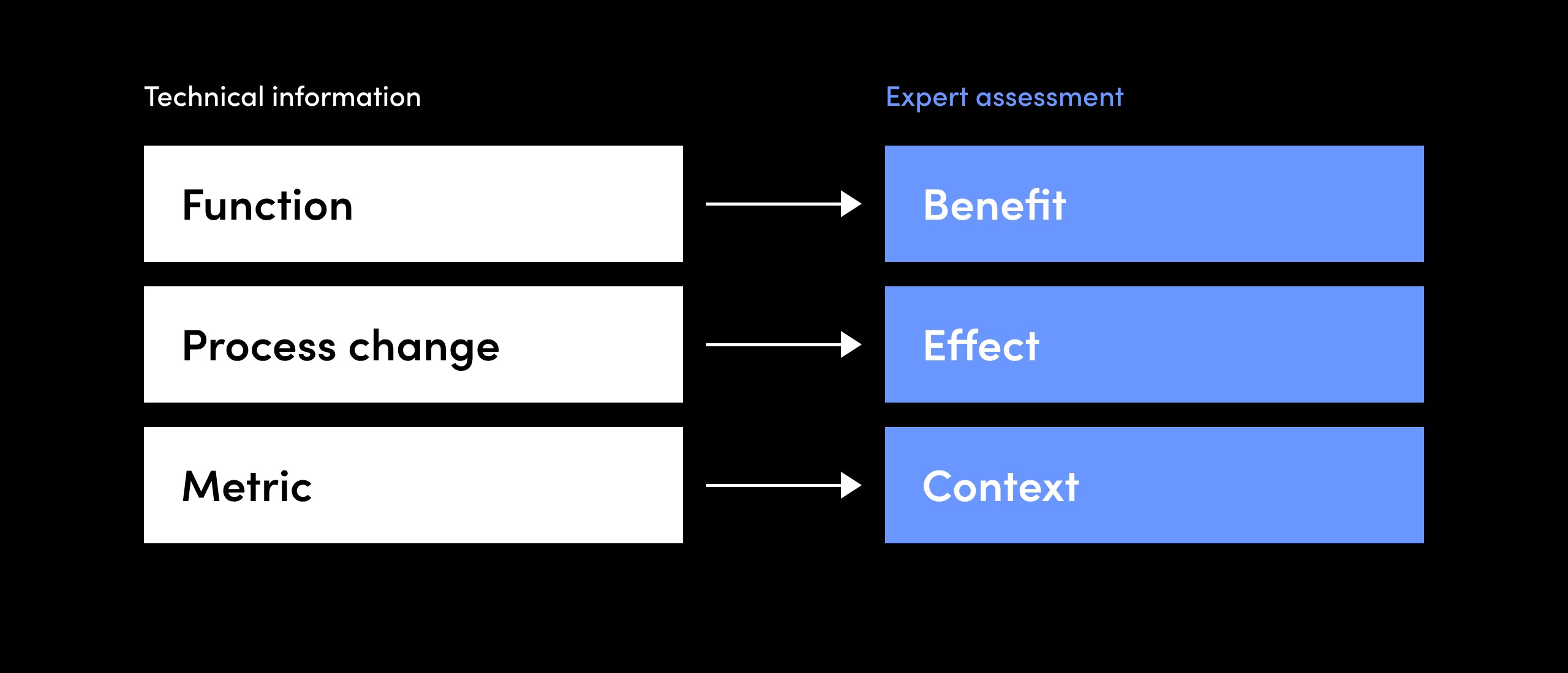 Diagram: technical information becomes expert assessment, function becomes benefit, process change becomes effect, metric becomes context