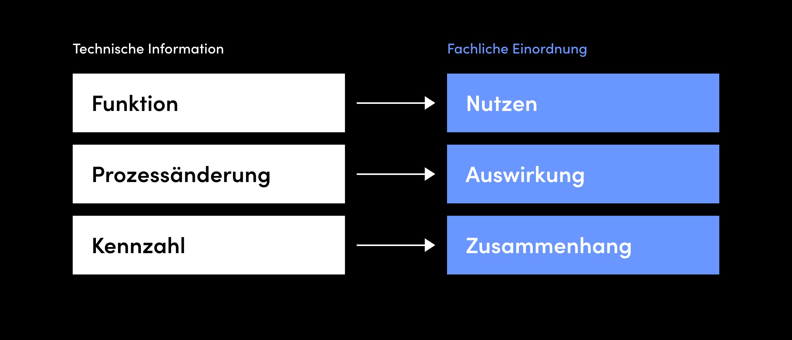 Schaubild: Aus technischer Information wird fachliche Einordnung, aus Funktion wird Nutzen, aus Prozessänderung Auswirkung, aus Kennzahl Zusammenhang