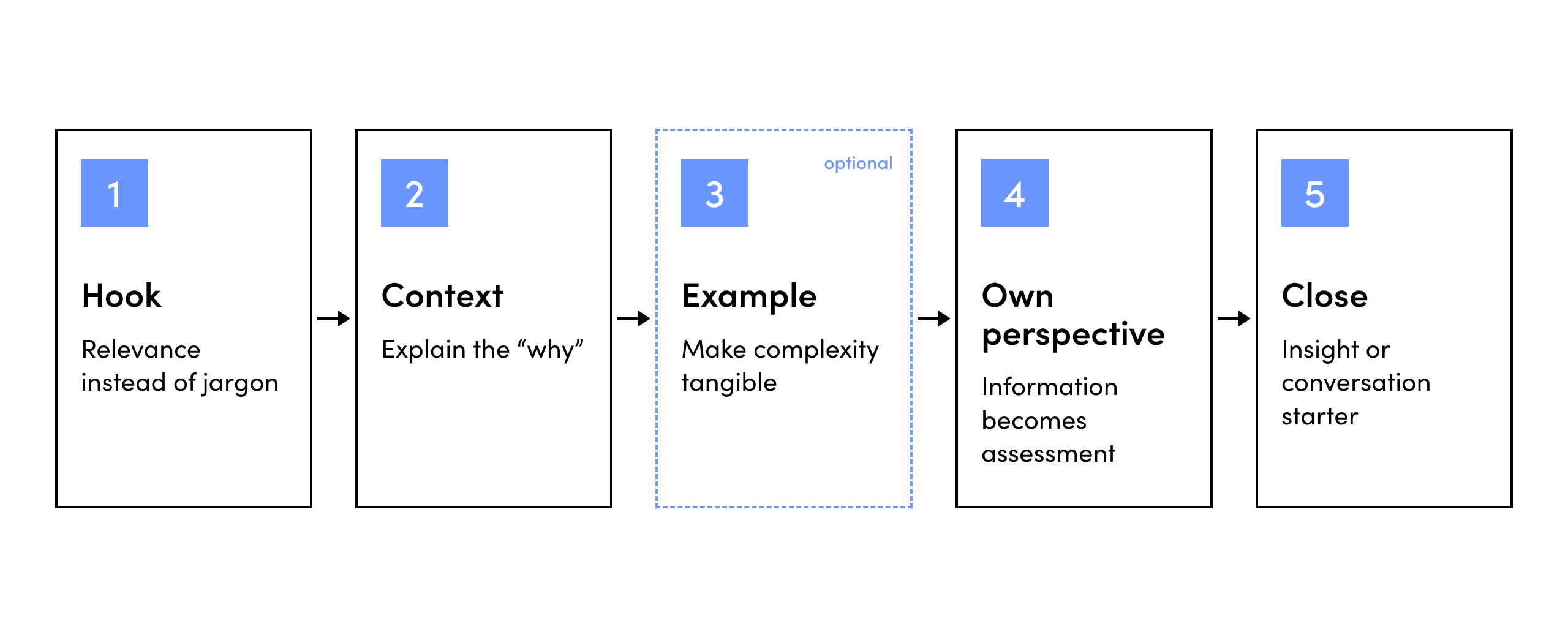 Writing structure for technical LinkedIn posts in five steps: hook, context, example (optional), own perspective, close